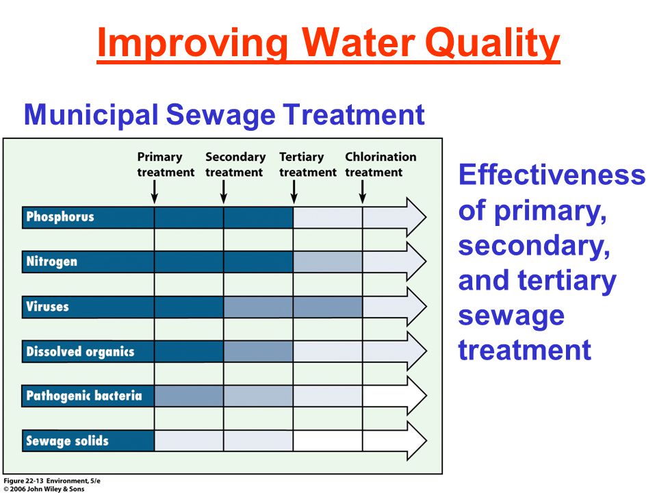 Improving Water Quality Municipal Sewage Treatment Effectiveness of primary, secondary, and tertiary sewage treatment