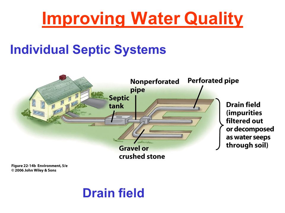 Improving Water Quality Individual Septic Systems Drain field