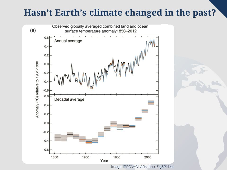 Hasn’t Earth’s climate changed in the past Image: IPCC WGI, AR5 2013, FigSPM-01