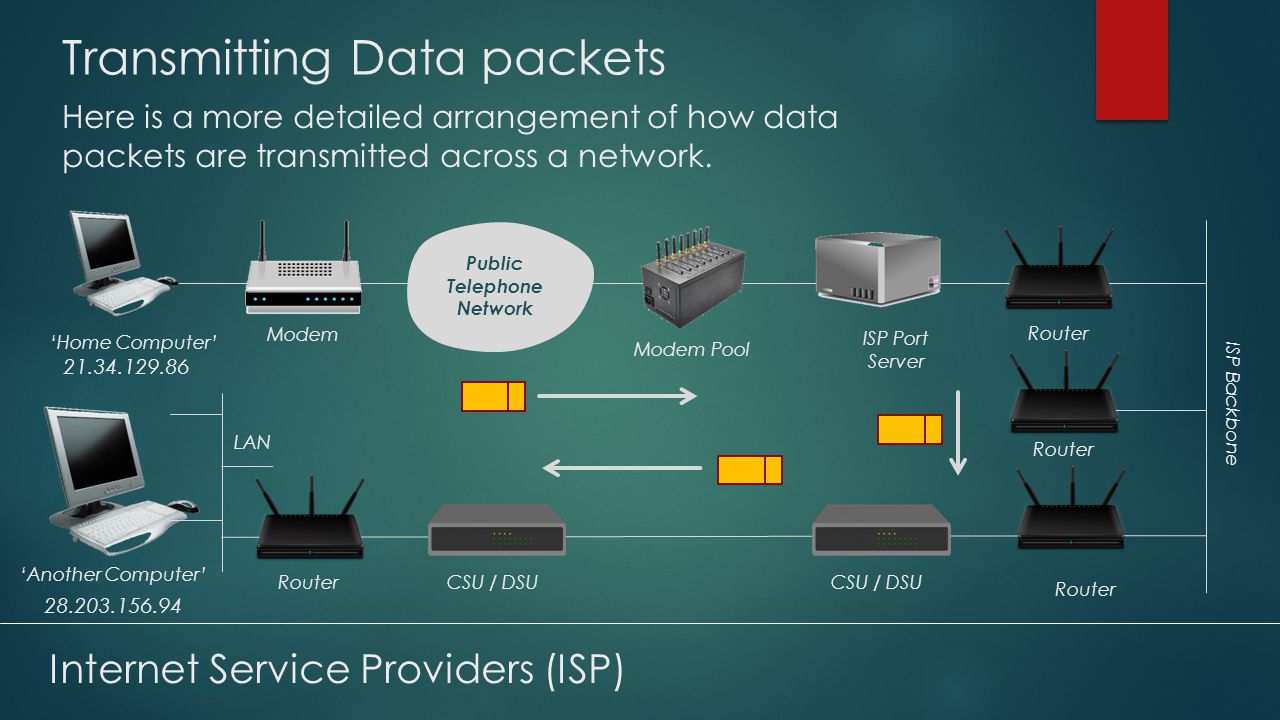 Transmit data. Internet Packets. Внешний PSTN модем Datacom. Transmitting data. Data Packet.