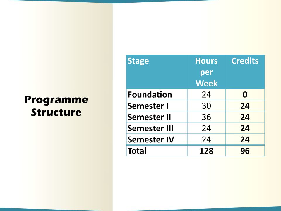 Programme Structure StageHours per Week Credits Foundation240 Semester I3024 Semester II3624 Semester III24 Semester IV24 Total12896