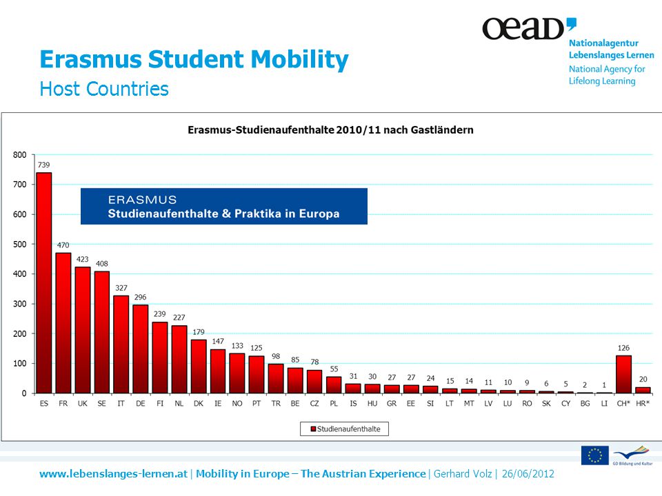 | Mobility in Europe – The Austrian Experience | Gerhard Volz | 26/06/ Erasmus Student Mobility Host Countries