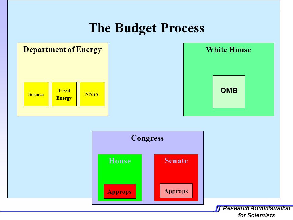 Research Administration for Scientists The Budget Process Department of Energy Science Fossil Energy NNSA White House OMB Congress House Senate Approps