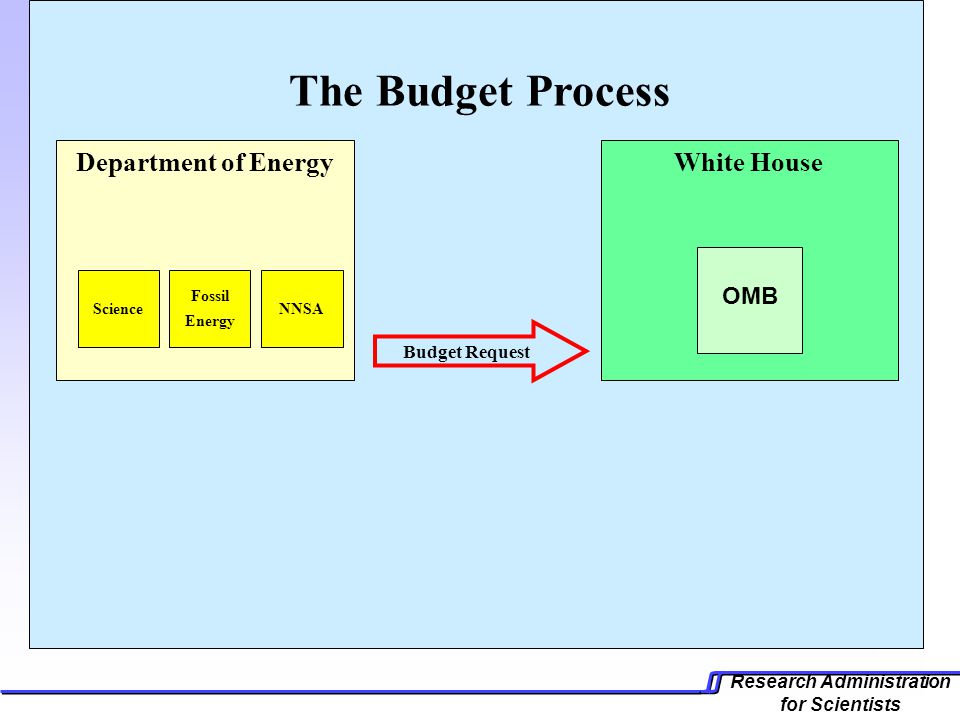 Research Administration for Scientists The Budget Process Department of Energy Science Fossil Energy NNSA White House OMB Budget Request