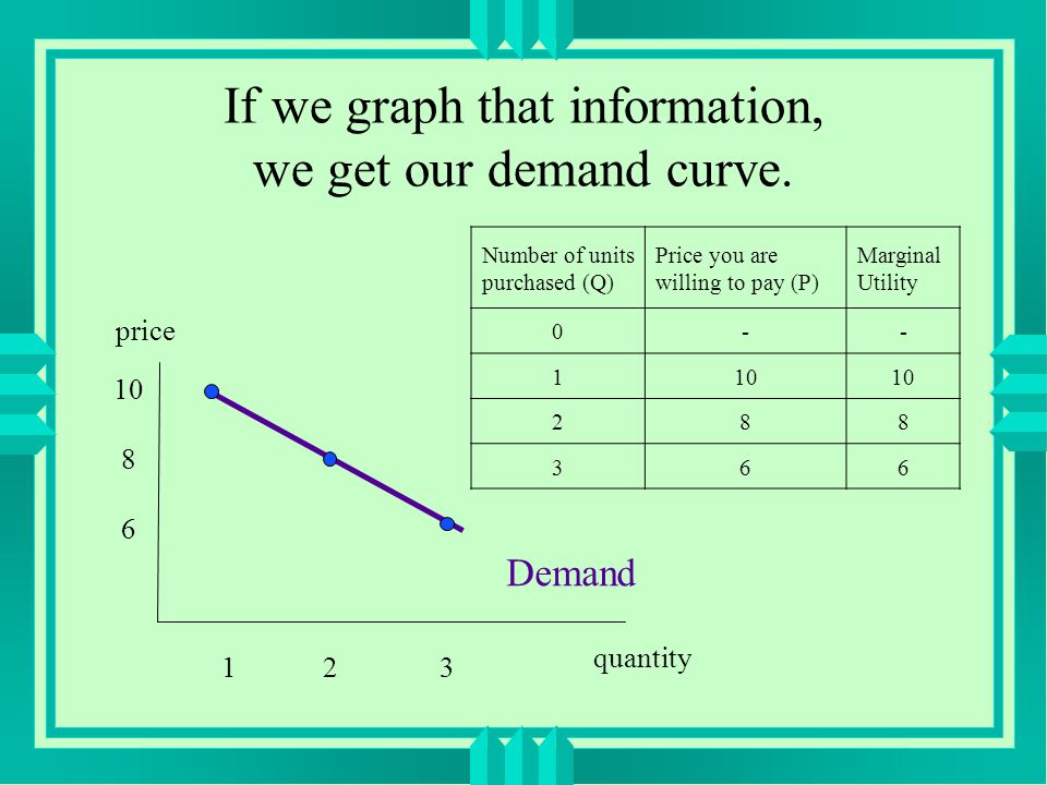 If we graph that information, we get our demand curve.