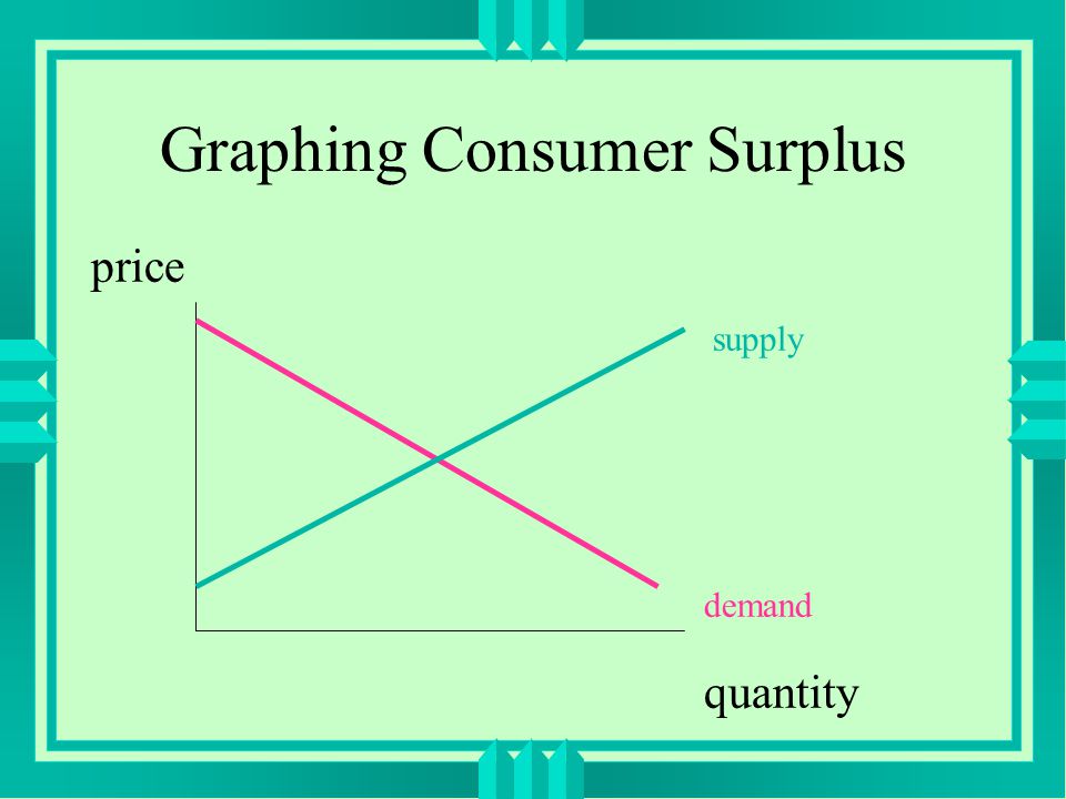 Graphing Consumer Surplus price quantity supply demand