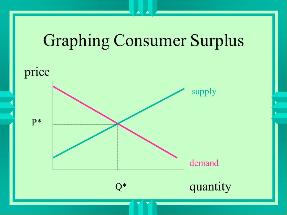 Graphing Consumer Surplus price quantity supply demand P* Q*