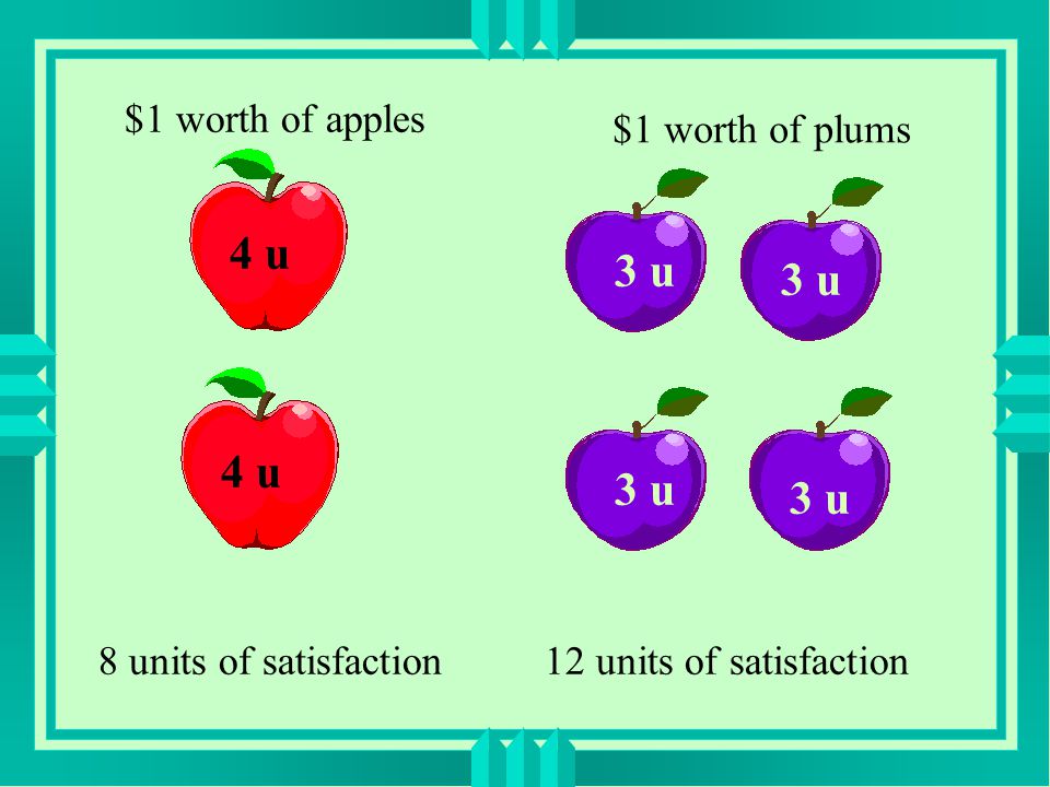$1 worth of plums $1 worth of apples 8 units of satisfaction12 units of satisfaction 3 u 4 u 3 u 4 u