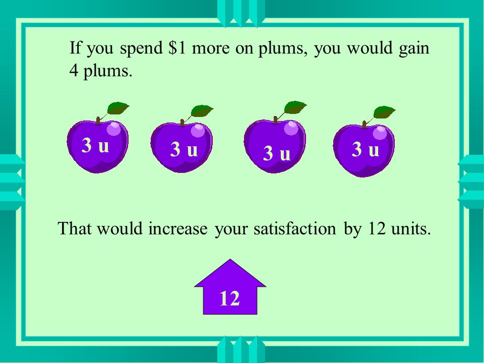 If you spend $1 more on plums, you would gain 4 plums.