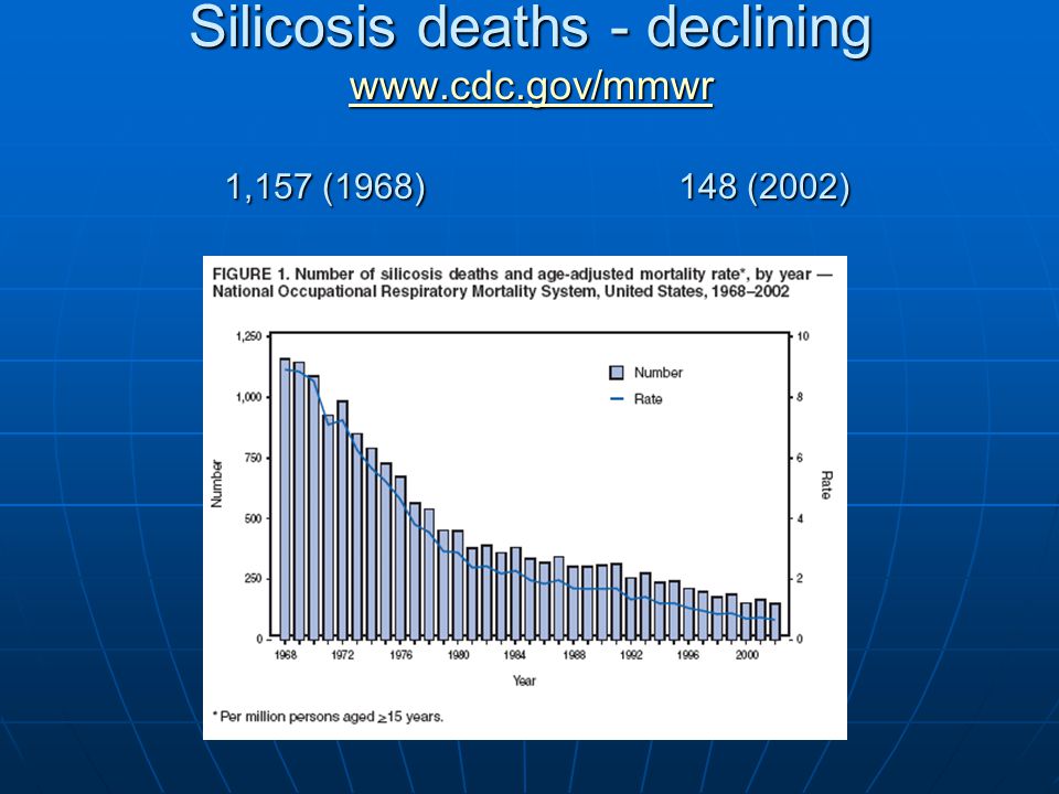 Silicosis deaths - declining   1,157 (1968) 148 (2002)