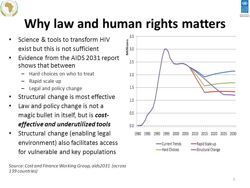 Why law and human rights matters Science & tools to transform HIV exist but this is not sufficient Evidence from the AIDS 2031 report shows that between – Hard choices on who to treat – Rapid scale up – Legal and policy change Structural change is most effective Law and policy change is not a magic bullet in itself, but is cost- effective and underutilized tools Structural change (enabling legal environment) also facilitates access for vulnerable and key populations Source: Cost and Finance Working Group, aids2031 (across 139 countries) 5