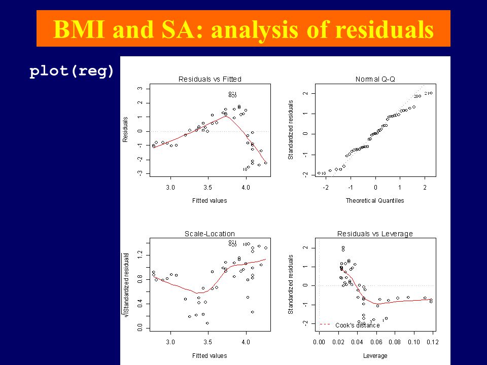 BMI and SA: analysis of residuals plot(reg)