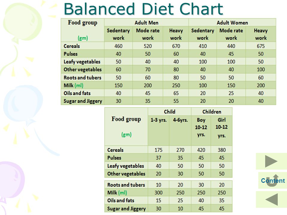 School Project Balanced Diet Chart