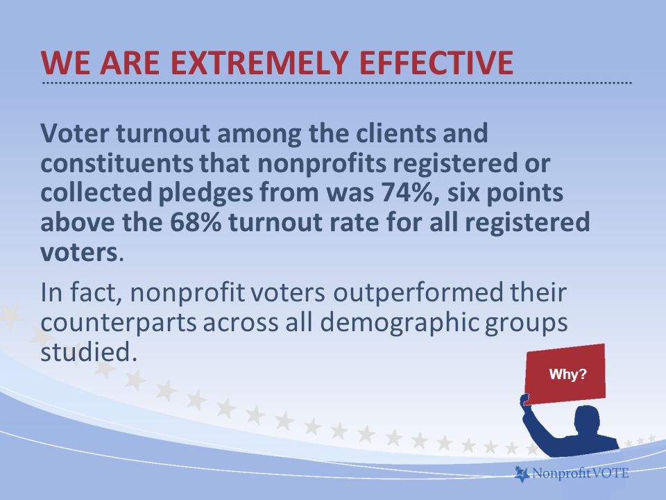 Voter turnout among the clients and constituents that nonprofits registered or collected pledges from was 74%, six points above the 68% turnout rate for all registered voters.