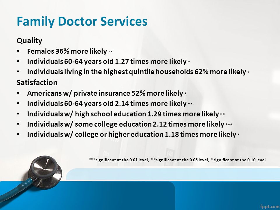 Family Doctor Services Quality Females 36% more likely ** Individuals years old 1.27 times more likely * Individuals living in the highest quintile households 62% more likely * Satisfaction Americans w/ private insurance 52% more likely * Individuals years old 2.14 times more likely ** Individuals w/ high school education 1.29 times more likely ** Individuals w/ some college education 2.12 times more likely *** Individuals w/ college or higher education 1.18 times more likely * ***significant at the 0.01 level, **significant at the 0.05 level, *significant at the 0.10 level