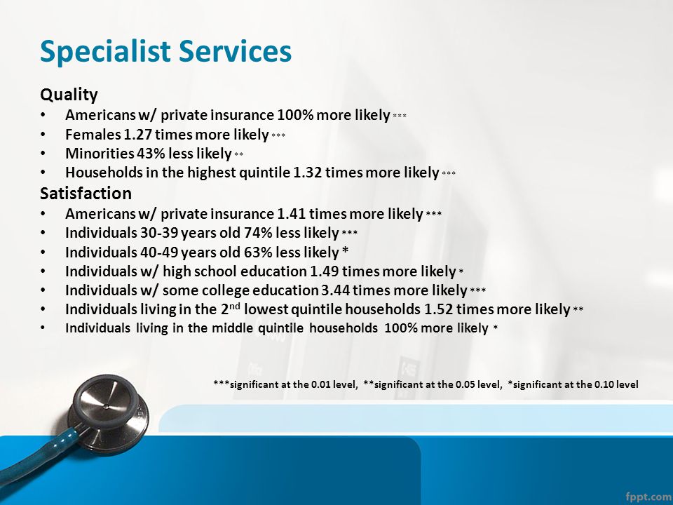 Specialist Services Quality Americans w/ private insurance 100% more likely *** Females 1.27 times more likely *** Minorities 43% less likely ** Households in the highest quintile 1.32 times more likely *** Satisfaction Americans w/ private insurance 1.41 times more likely *** Individuals years old 74% less likely *** Individuals years old 63% less likely * Individuals w/ high school education 1.49 times more likely * Individuals w/ some college education 3.44 times more likely *** Individuals living in the 2 nd lowest quintile households 1.52 times more likely ** Individuals living in the middle quintile households 100% more likely * ***significant at the 0.01 level, **significant at the 0.05 level, *significant at the 0.10 level