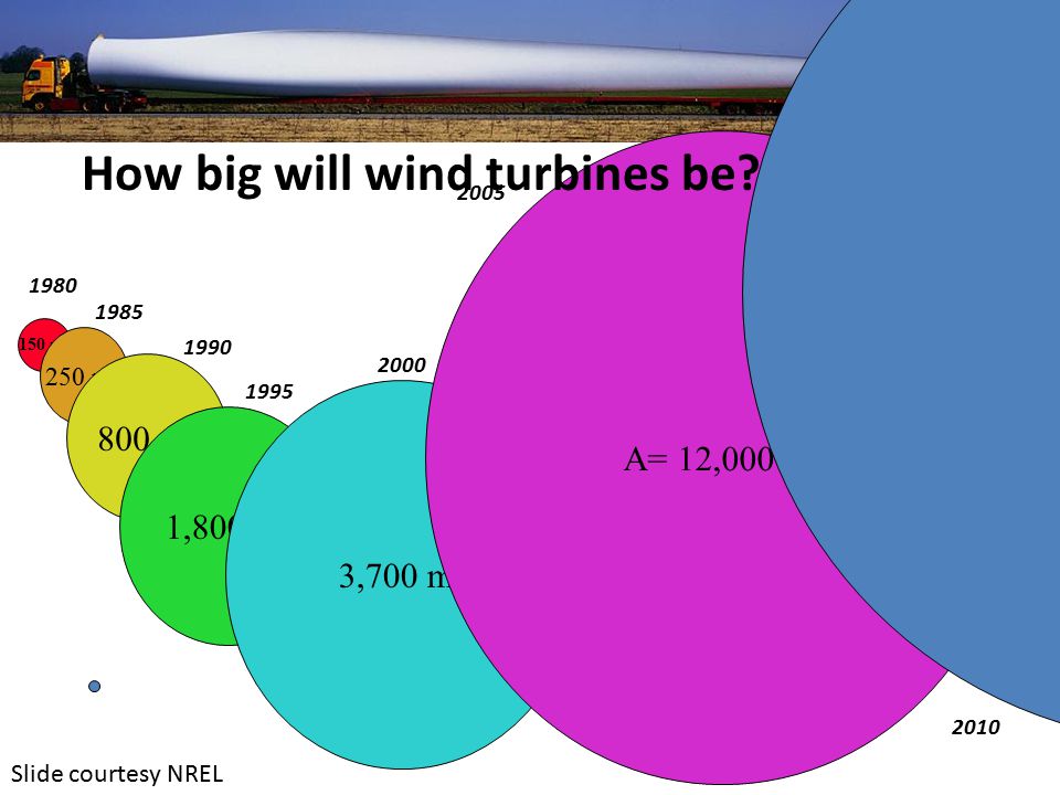 150 m m m 2 1,800 m 2 3,700 m A= 12,000 m How big will wind turbines be.