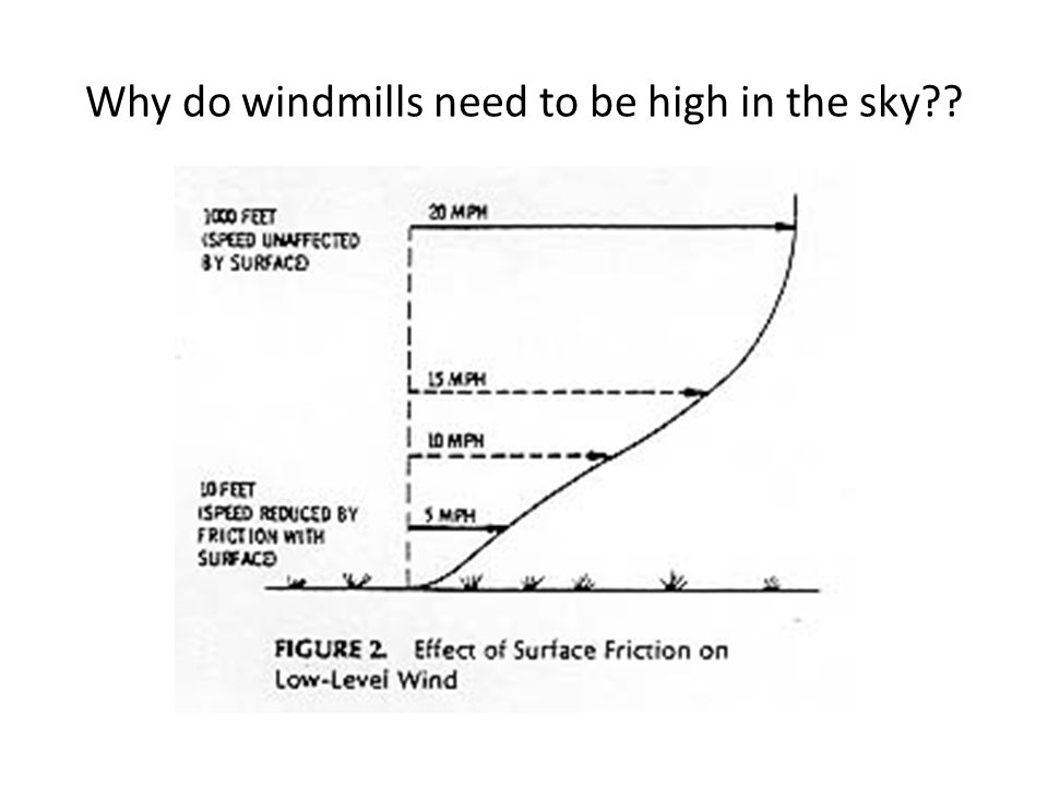 Why do windmills need to be high in the sky