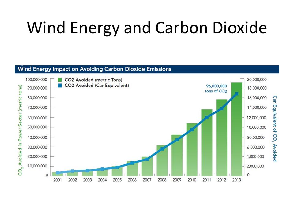 Wind Energy and Carbon Dioxide