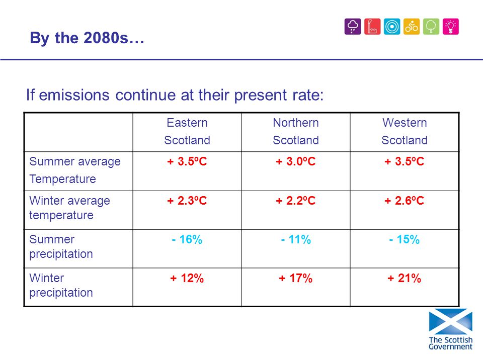 By the 2080s… If emissions continue at their present rate: Eastern Scotland Northern Scotland Western Scotland Summer average Temperature + 3.5ºC+ 3.0ºC+ 3.5ºC Winter average temperature + 2.3ºC+ 2.2ºC+ 2.6ºC Summer precipitation - 16%- 11%- 15% Winter precipitation + 12%+ 17%+ 21%