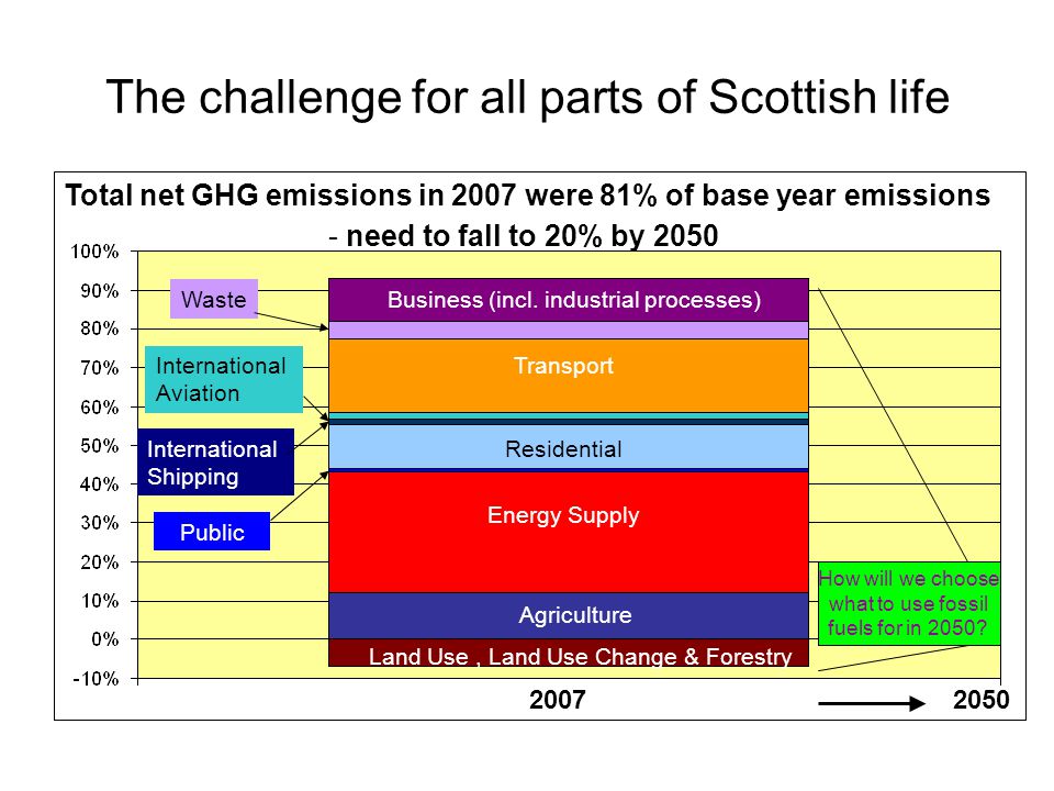 The challenge for all parts of Scottish life Total net GHG emissions in 2007 were 81% of base year emissions Land Use, Land Use Change & Forestry - need to fall to 20% by 2050 How will we choose what to use fossil fuels for in 2050.