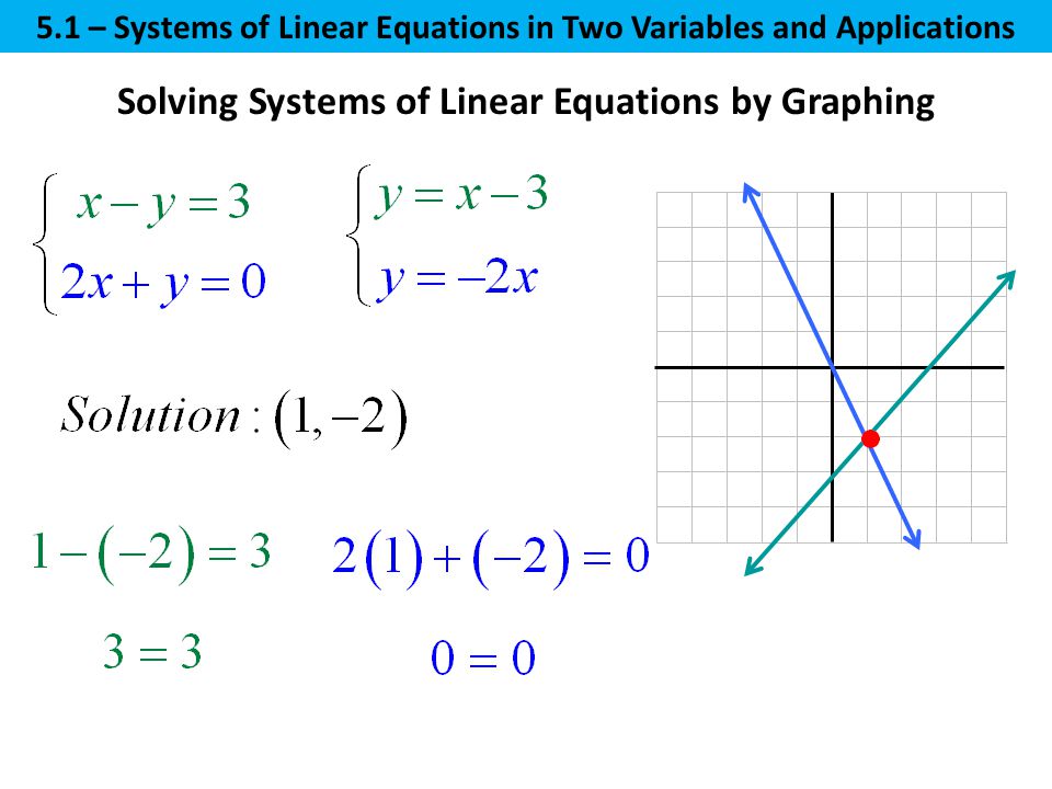 Solving Systems of Linear Equations by Graphing 5.1 – Systems of Linear Equations in Two Variables and Applications