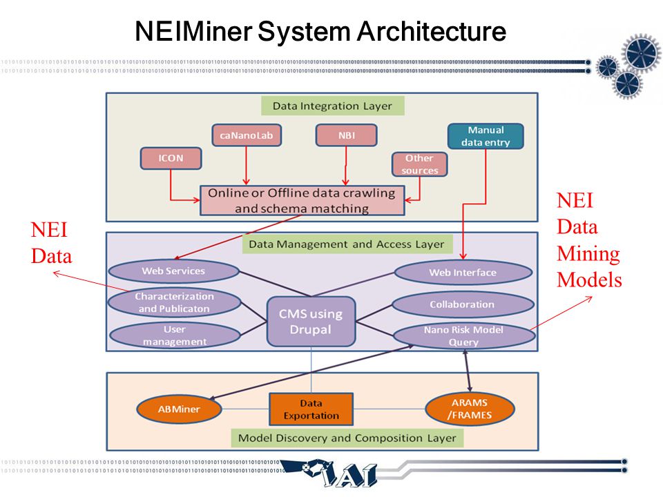 NEIMiner System Architecture NEI Data NEI Data Mining Models