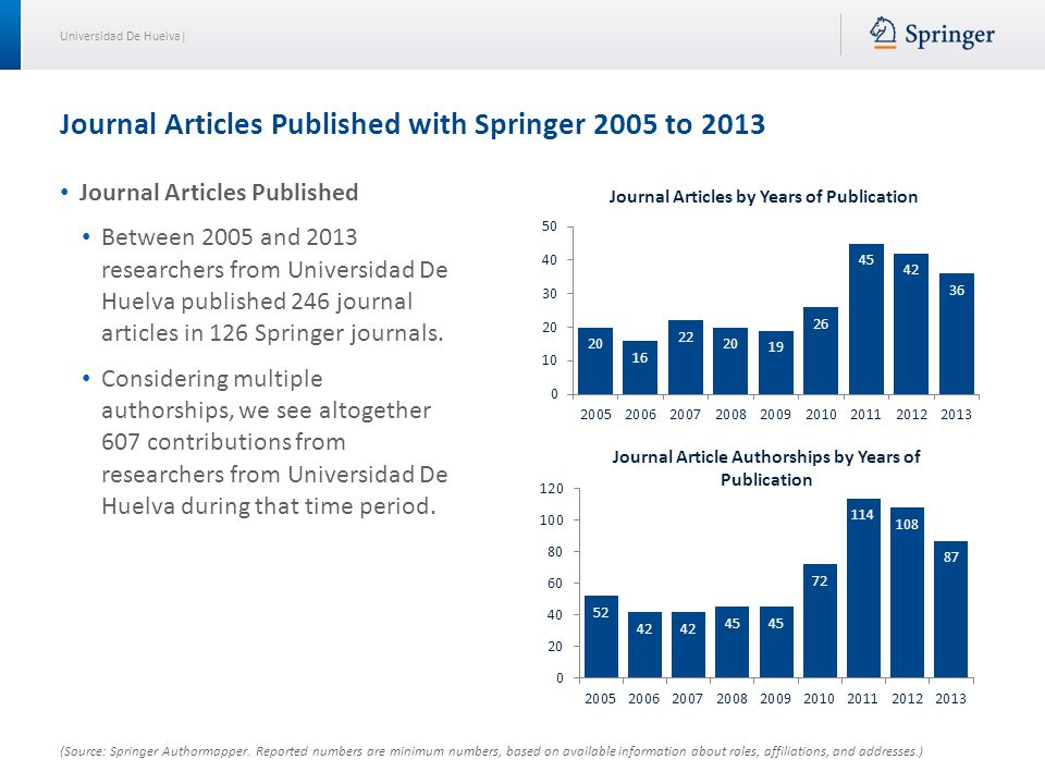 Universidad De Huelva| Journal Articles Published with Springer 2005 to 2013 (Source: Springer Authormapper.