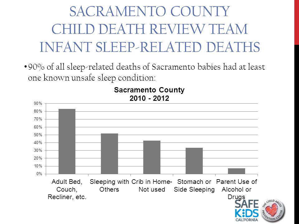 SACRAMENTO COUNTY CHILD DEATH REVIEW TEAM INFANT SLEEP-RELATED DEATHS 5 90% of all sleep-related deaths of Sacramento babies had at least one known unsafe sleep condition: