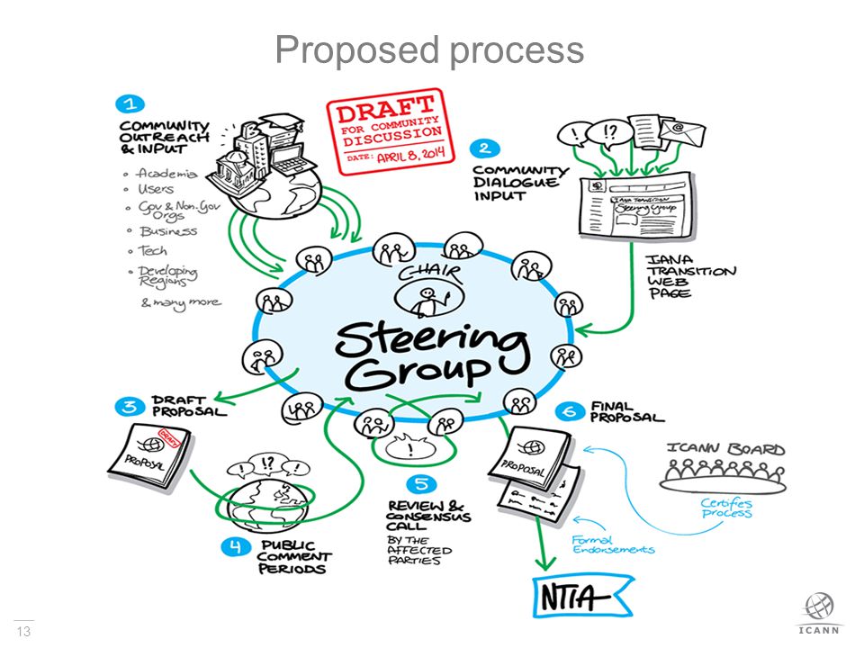 13 Proposed process