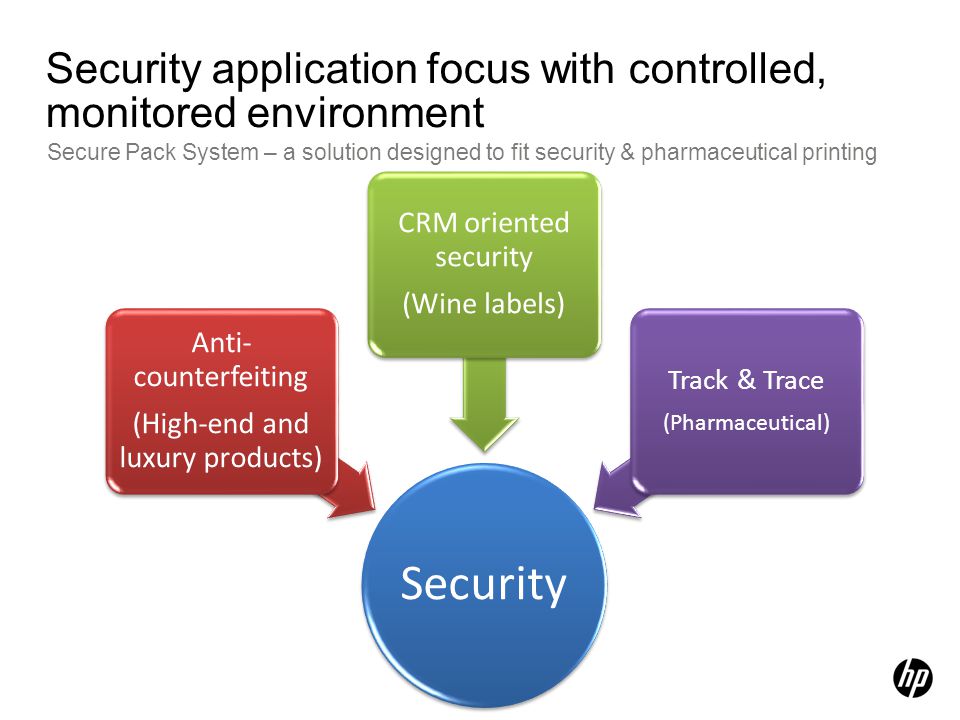 Security application focus with controlled, monitored environment Secure Pack System – a solution designed to fit security & pharmaceutical printing Security Anti- counterfeiting (High-end and luxury products) CRM oriented security (Wine labels) Track & Trace (Pharmaceutical)