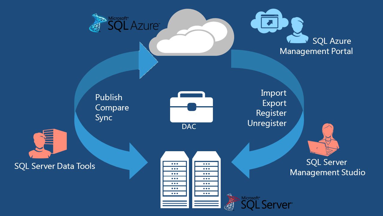 Sql data tool. SQL Server data Tools. Azure SQL Server. Импорт данных SQL Server. Экспорт из MS SQL.