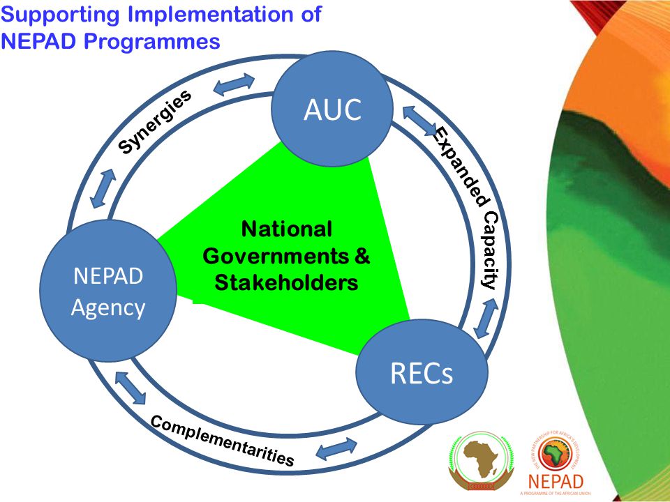 Supporting Implementation of NEPAD Programmes National Governments & Stakeholders Synergies Expanded Complementarities Capacity AUC NEPAD Agency RECs