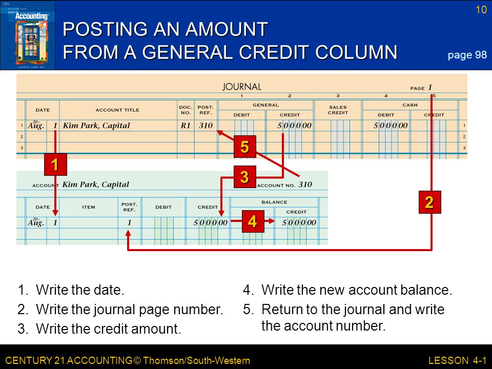 CENTURY 21 ACCOUNTING © Thomson/South-Western 10 LESSON 4-1 POSTING AN AMOUNT FROM A GENERAL CREDIT COLUMN page Write the date.4.Write the new account balance.