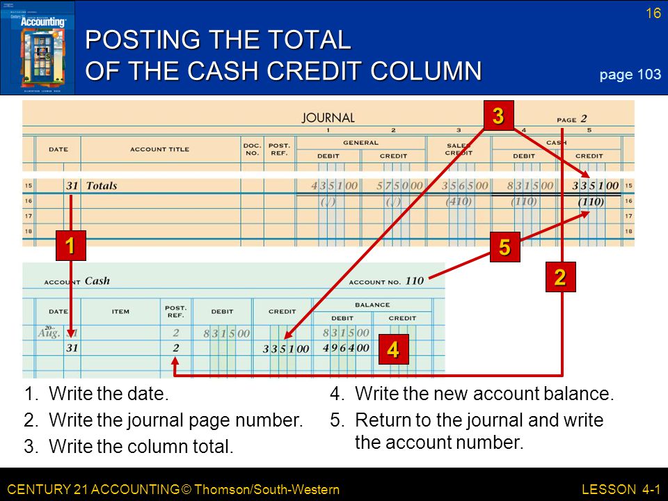 CENTURY 21 ACCOUNTING © Thomson/South-Western 16 LESSON 4-1 POSTING THE TOTAL OF THE CASH CREDIT COLUMN page Write the date.4.Write the new account balance.