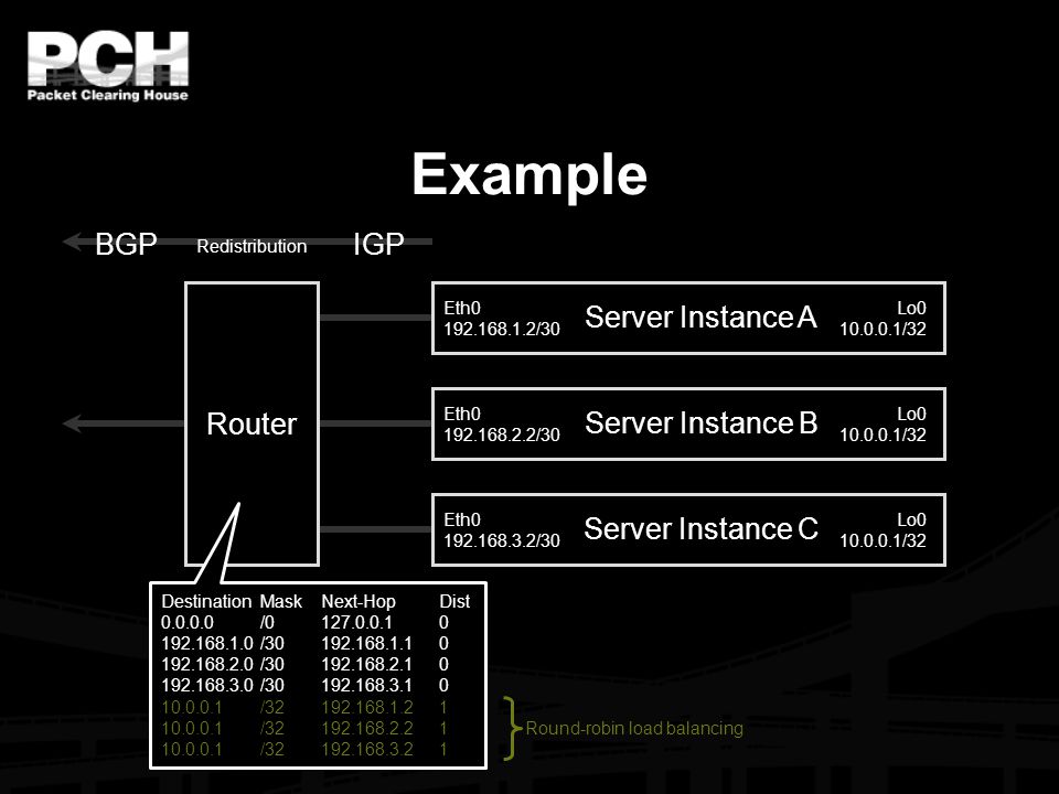 Router Example Eth /30 Lo /32 Eth /30 Eth /30 Lo /32 Lo /32 Server Instance A Server Instance B Server Instance C BGPIGP Redistribution DestinationMaskNext-HopDist / / / / / / / Round-robin load balancing