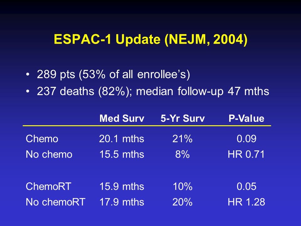 ESPAC-1 Update (NEJM, 2004) 289 pts (53% of all enrollee’s) 237 deaths (82%); median follow-up 47 mths Med Surv5-Yr SurvP-Value Chemo20.1 mths21%0.09 No chemo15.5 mths8%HR 0.71 ChemoRT15.9 mths10%0.05 No chemoRT17.9 mths20%HR 1.28