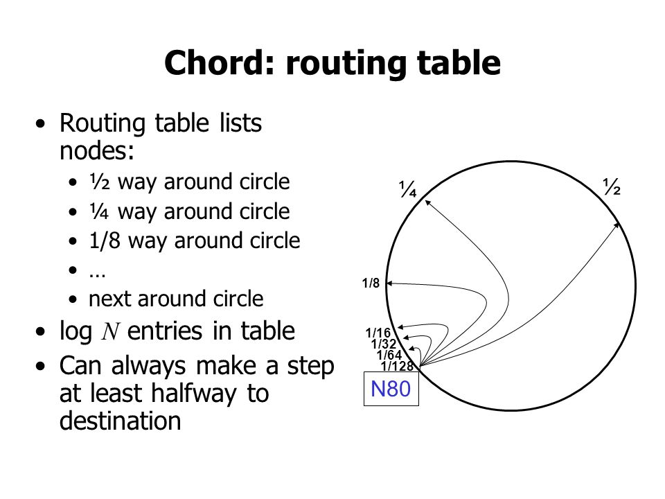 Chord: routing table Routing table lists nodes: ½ way around circle ¼ way around circle 1/8 way around circle … next around circle log N entries in table Can always make a step at least halfway to destination N80 ½ ¼ 1/8 1/16 1/32 1/64 1/128