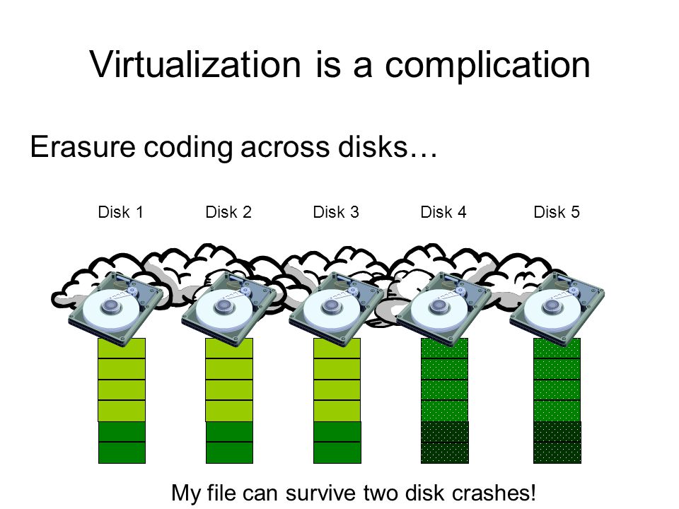Virtualization is a complication Erasure coding across disks… Disk 1Disk 2Disk 3Disk 4Disk 5 My file can survive two disk crashes!