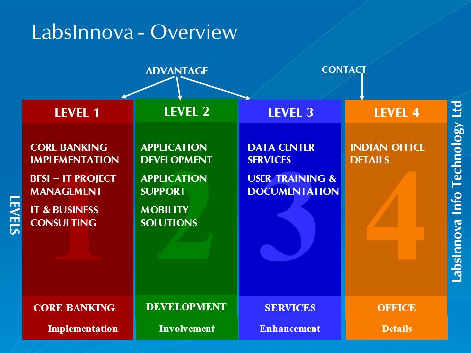 LabsInnova - Overview 1 CORE BANKING LEVEL 1 2 DEVELOPMENT LEVEL 2 3 SERVICES LEVEL 3 4 OFFICE LEVEL 4 CORE BANKING IMPLEMENTATION BFSI – IT PROJECT MANAGEMENT IT & BUSINESS CONSULTING APPLICATION DEVELOPMENT APPLICATION SUPPORT MOBILITY SOLUTIONS DATA CENTER SERVICES USER TRAINING & DOCUMENTATION INDIAN OFFICE DETAILS LabsInnova Info Technology Ltd CONTACT LEVELS ImplementationInvolvementEnhancementDetails ADVANTAGE