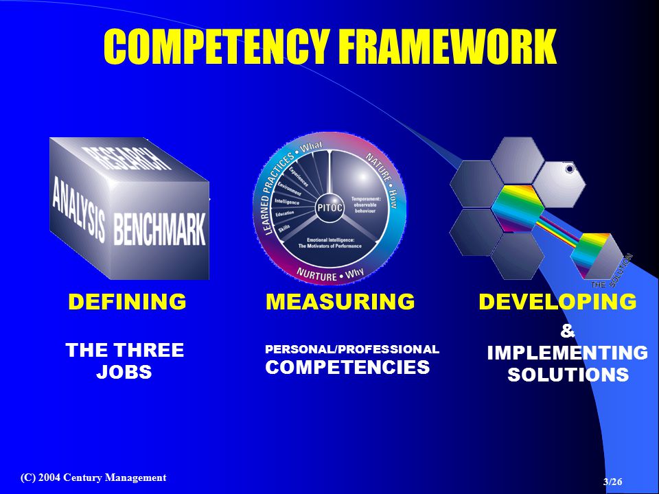3/26 (C) 2004 Century Management DEVELOPINGMEASURING PERSONAL/PROFESSIONAL COMPETENCIES & IMPLEMENTING SOLUTIONS DEFINING THE THREE JOBS COMPETENCY FRAMEWORK