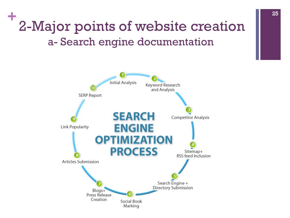 + 2-Major points of website creation a- Search engine documentation 25