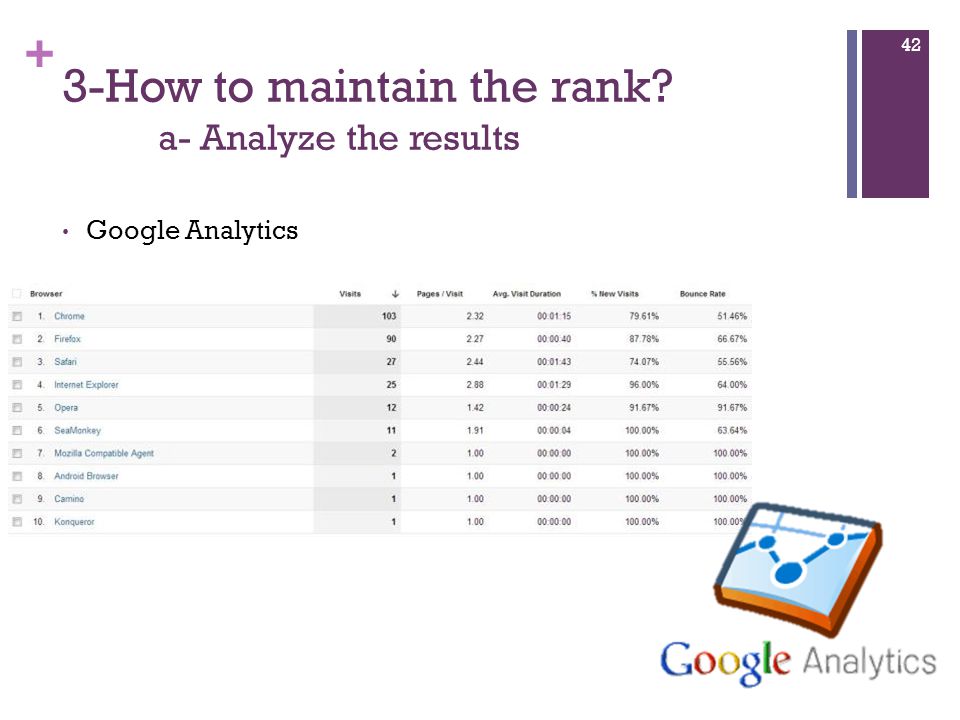 + 3-How to maintain the rank a- Analyze the results Google Analytics 42