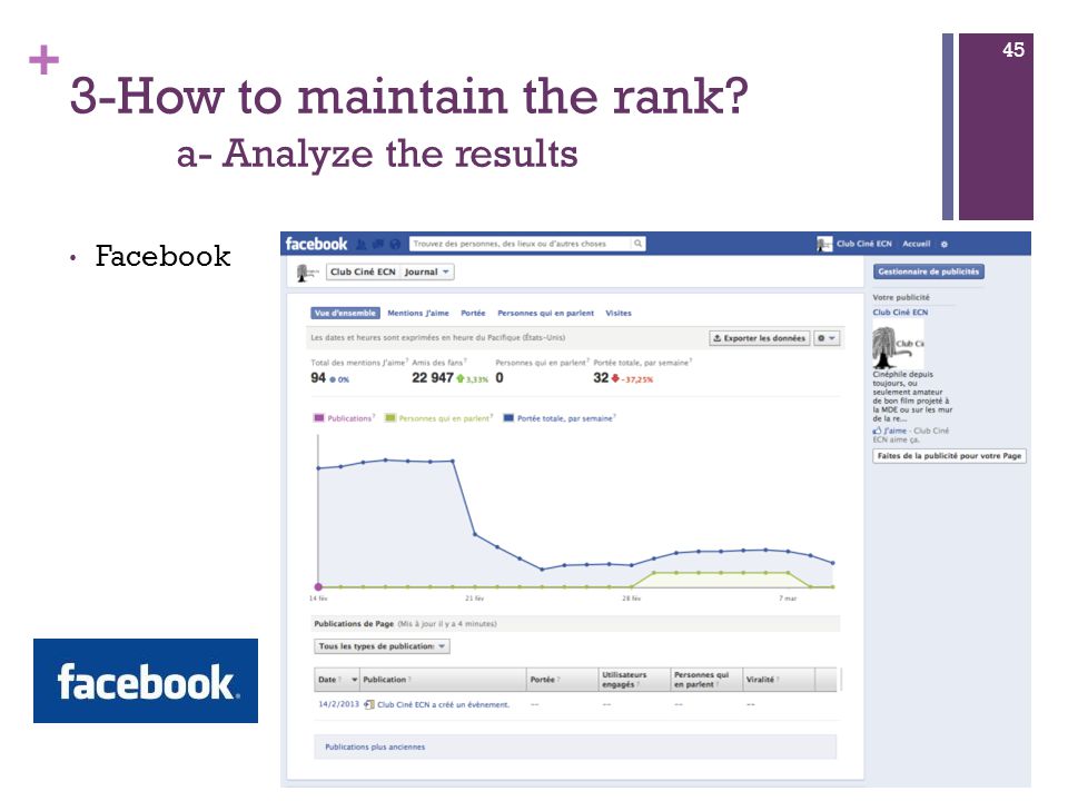 + 3-How to maintain the rank a- Analyze the results Facebook 45