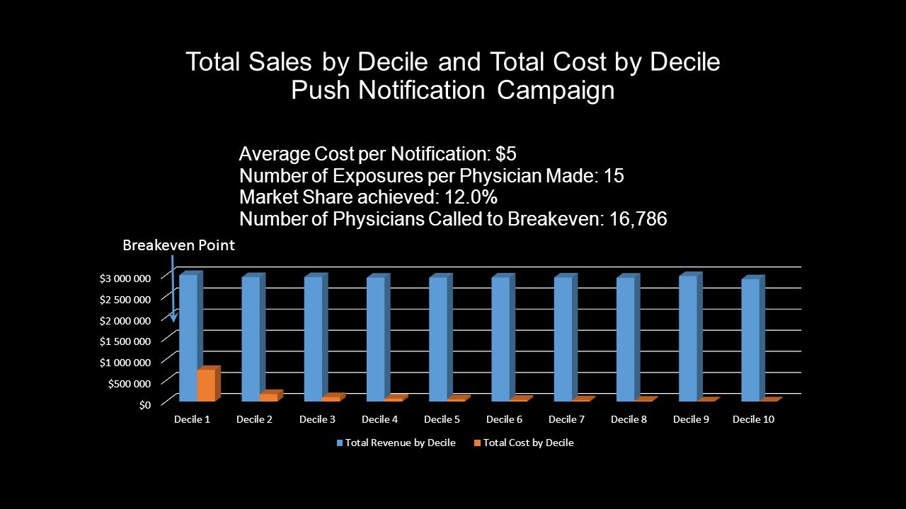 Total Sales by Decile and Total Cost by Decile Push Notification Campaign Breakeven Point