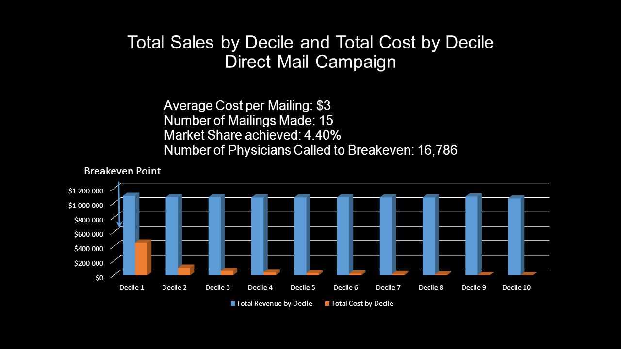Total Sales by Decile and Total Cost by Decile Direct Mail Campaign Breakeven Point