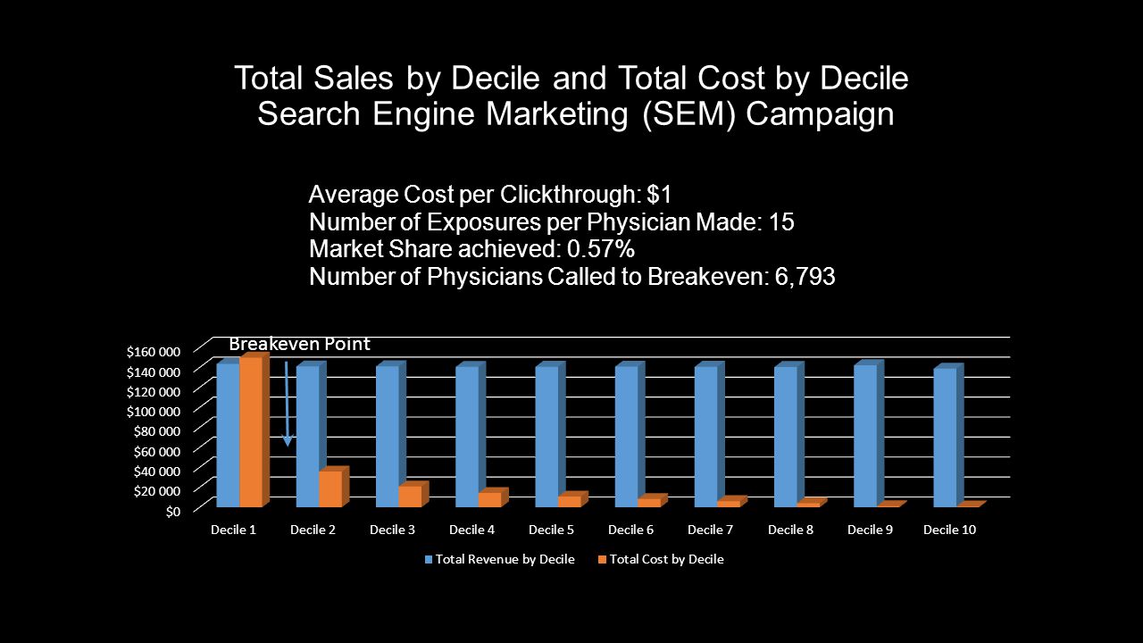 Total Sales by Decile and Total Cost by Decile Search Engine Marketing (SEM) Campaign Breakeven Point