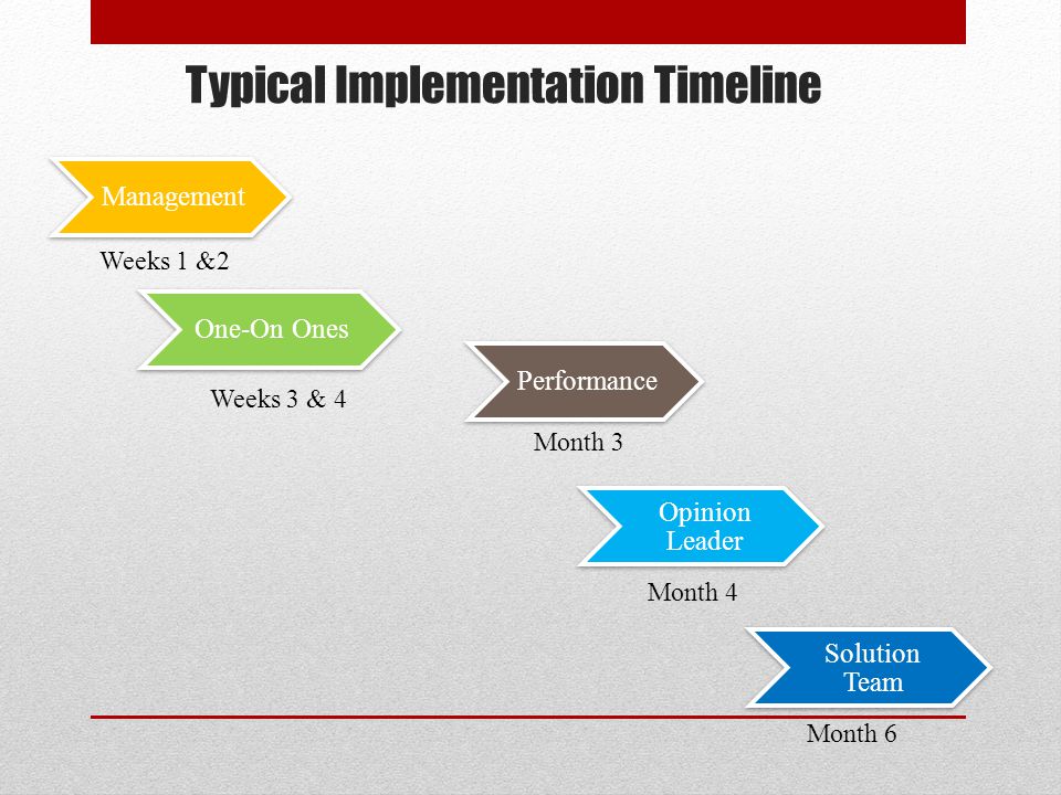 Typical Implementation Timeline Management One-On Ones Performance Opinion Leader Solution Team Weeks 1 &2 Weeks 3 & 4 Month 3 Month 4 Month 6