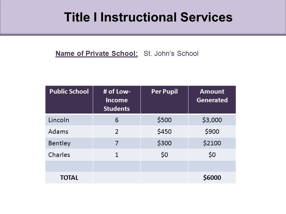 Title I Instructional Services The amount of Title I funding that is available for equitable services is determined by the number of low-income private school children who live in Title I participating attendance areas.