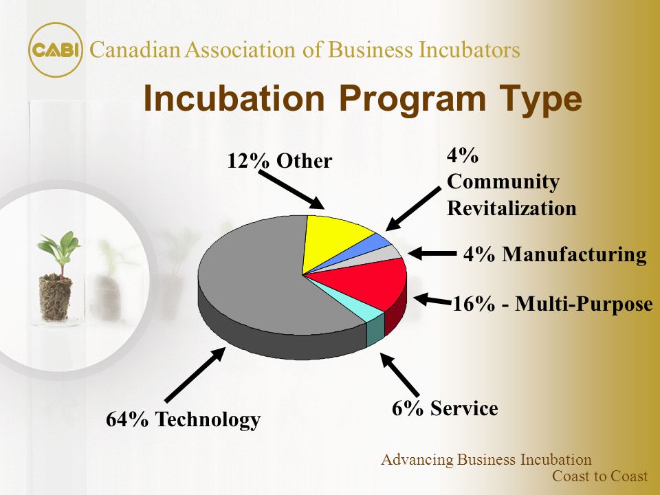Coast to Coast Canadian Association of Business Incubators Advancing Business Incubation Incubation Program Type 12% Other 4% Community Revitalization 4% Manufacturing 16% - Multi-Purpose 6% Service 64% Technology